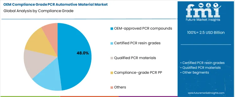 Oem Compliance Grade Pcr Automotive Material Market Analysis By Compliance Grade