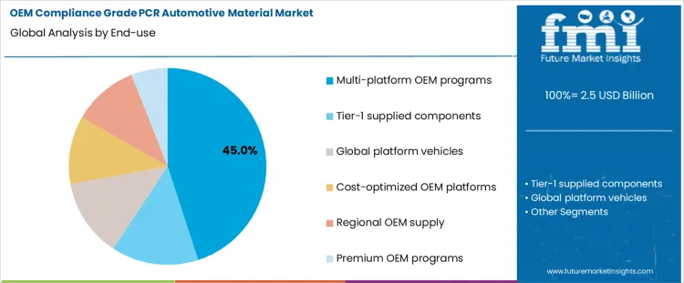 Oem Compliance Grade Pcr Automotive Material Market Analysis By End Use