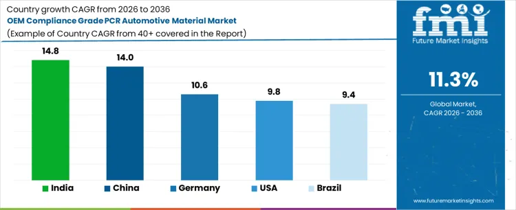 Oem Compliance Grade Pcr Automotive Material Market Cagr Analysis By Country