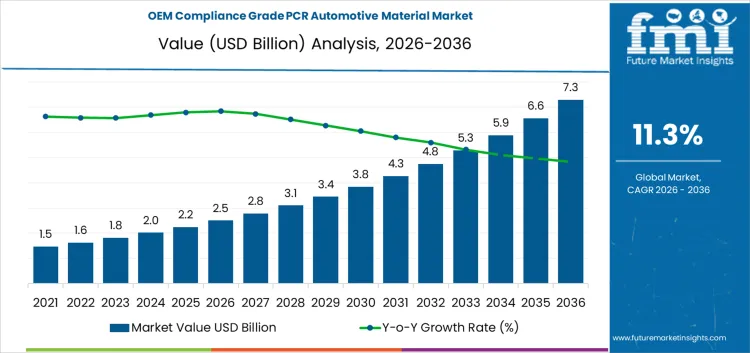 Oem Compliance Grade Pcr Automotive Material Market Market Value Analysis