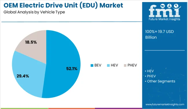 Oem Electric Drive Unit (edu) Market Analysis By Vehicle Type