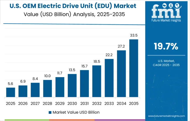 Oem Electric Drive Unit (edu) Market Country Value Analysis