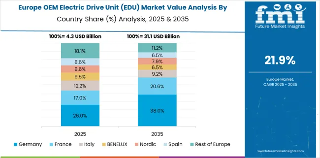 Oem Electric Drive Unit (edu) Market Europe Country Market Share Analysis, 2025 & 2035