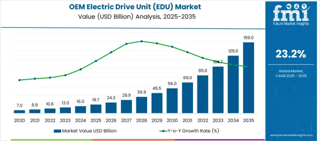 Oem Electric Drive Unit (edu) Market Market Value Analysis