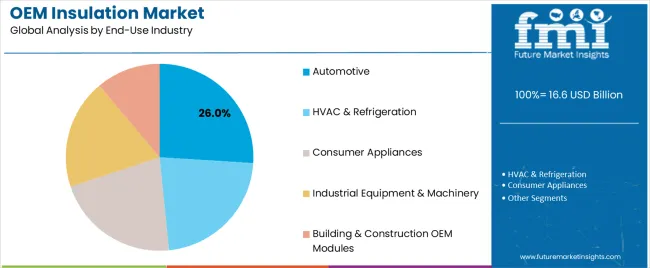 Oem Insulation Market Analysis By End Use Industry Oem Insulation Market Analysis By End Use Industry