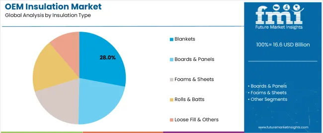 Oem Insulation Market Analysis By Insulation Type Oem Insulation Market Analysis By Insulation Type