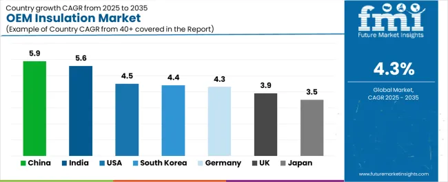 Oem Insulation Market Cagr Analysis By Country Oem Insulation Market Cagr Analysis By Country