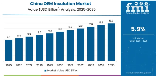Oem Insulation Market Country Value Analysis Oem Insulation Market Country Value Analysis