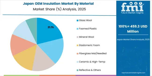 Oem Insulation Market Japan Market Share Analysis By Material Oem Insulation Market Japan Market Share Analysis By Material