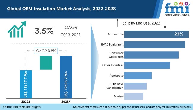 oem insulation market