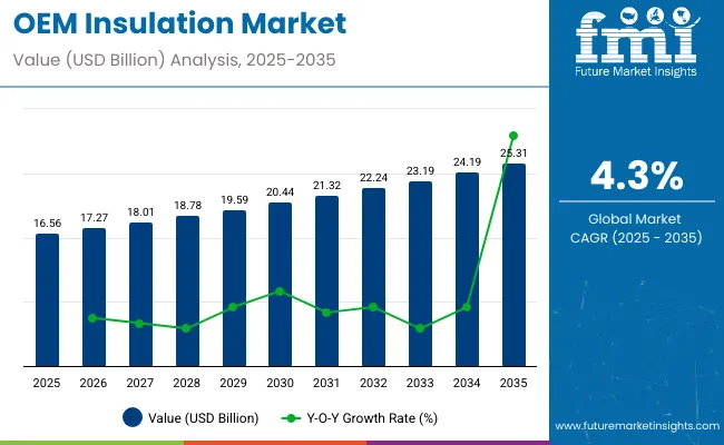 Oem Insulation Market