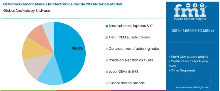 Oem Procurement Models For Electronics Grade Pcr Materials Market Analysis By End Use