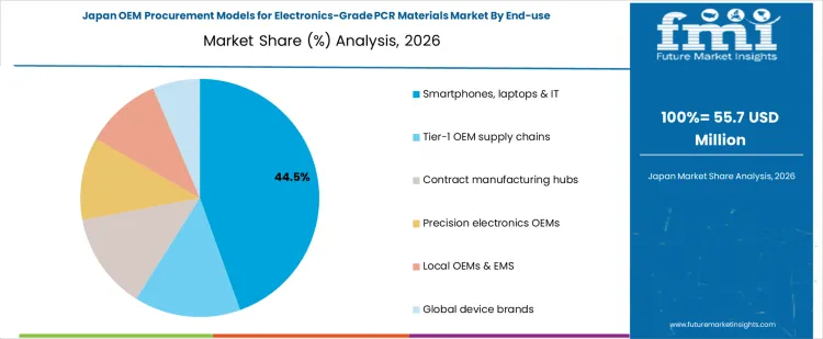 Oem Procurement Models For Electronics Grade Pcr Materials Market Japan Market Share Analysis By End Use