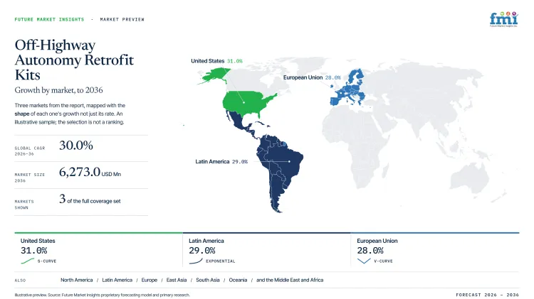 Off Highway Autonomy Retrofit Kits Market Growth Forecast 2026 2036
