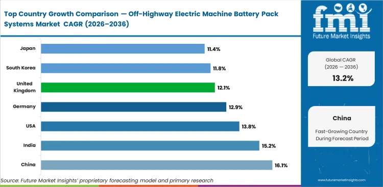 Off Highway Electric Machine Battery Pack Systems Market Cagr Analysis By Country