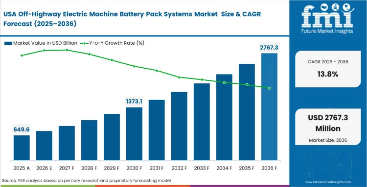 Off Highway Electric Machine Battery Pack Systems Market Country Value Analysis