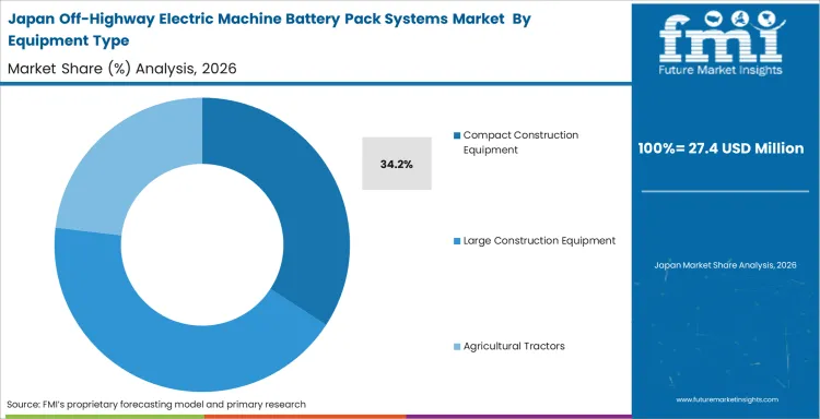Off Highway Electric Machine Battery Pack Systems Market Japan Market Share Analysis By Equipment Type