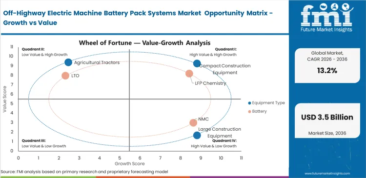 Off Highway Electric Machine Battery Pack Systems Market Opportunity Matrix Growth Vs Value