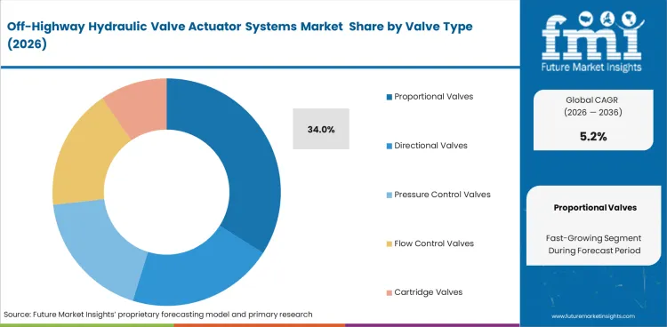 Off Highway Hydraulic Valve Actuator Systems Market Analysis By Valve Type