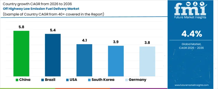 Off Highway Low Emission Fuel Delivery Market Cagr Analysis By Country