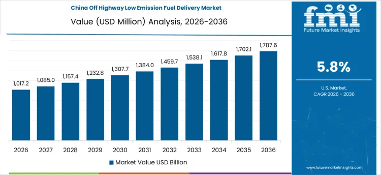 Off Highway Low Emission Fuel Delivery Market Country Value Analysis