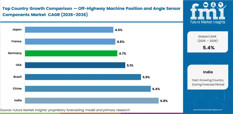 Off Highway Machine Position And Angle Sensor Components Market Cagr Analysis By Country