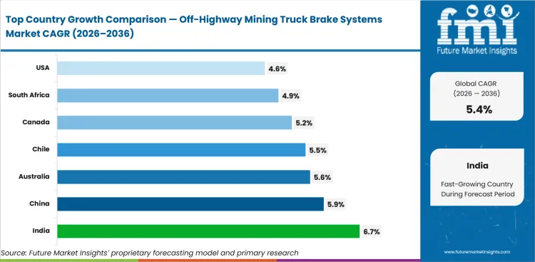 Off Highway Mining Truck Brake Systems Market Cagr Analysis By Country
