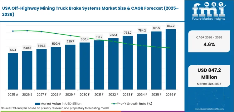 Off Highway Mining Truck Brake Systems Market Country Value Analysis