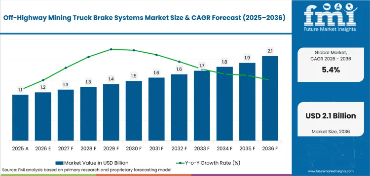 Off Highway Mining Truck Brake Systems Market Value Analysis
