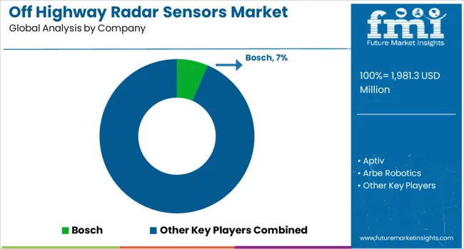 Off Highway Radar Sensors Market Analysis By Company