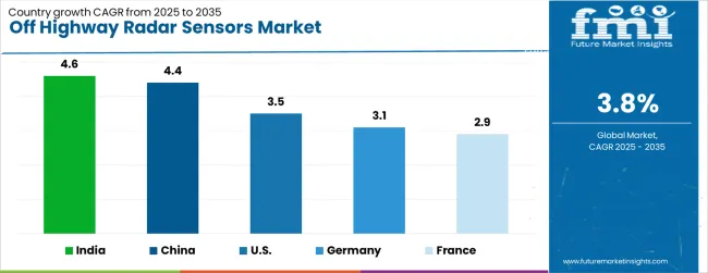Off Highway Radar Sensors Market Cagr Analysis By Country