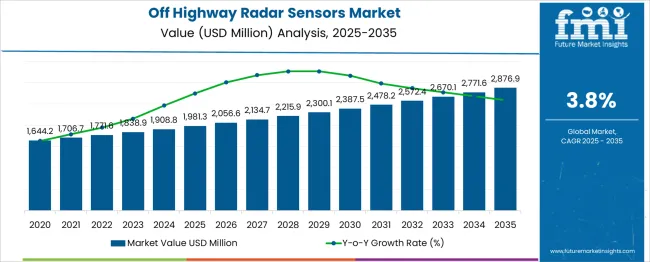 Off Highway Radar Sensors Market Market Value Analysis
