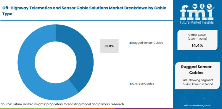 Off Highway Telematics And Sensor Cable Solutions Market Analysis By Cable Type Off Highway Telematics And Sensor Cable Solutions Market Analysis By Cable Type