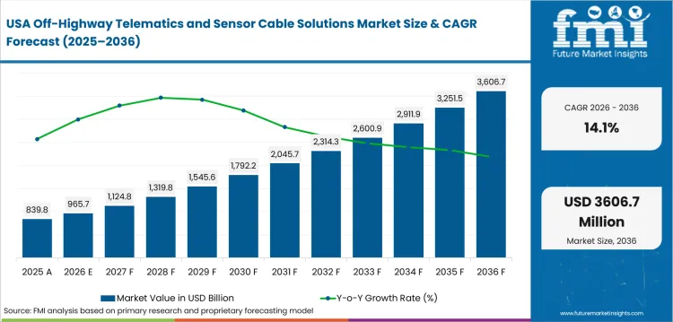 Off Highway Telematics And Sensor Cable Solutions Market Country Value Analysis Off Highway Telematics And Sensor Cable Solutions Market Country Value Analysis