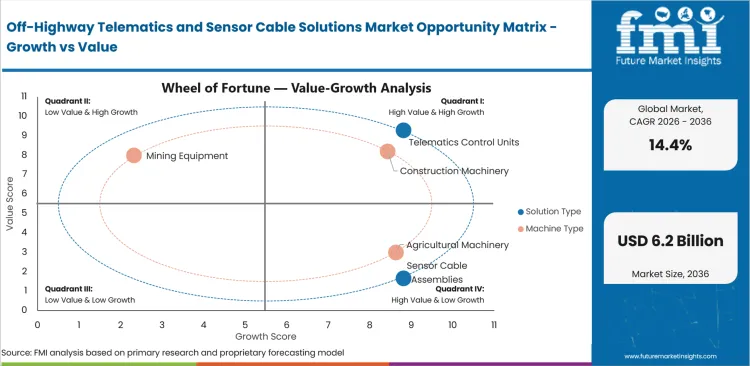 Off Highway Telematics And Sensor Cable Solutions Market Opportunity Matrix Growth Vs Value Off Highway Telematics And Sensor Cable Solutions Market Opportunity Matrix Growth Vs Value