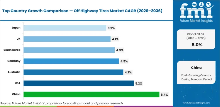 Off Highway Tires Market Cagr Analysis By Country Off Highway Tires Market Cagr Analysis By Country