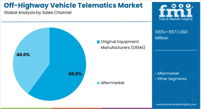 Off Highway Vehicle Telematics Market Analysis By Sales Channel