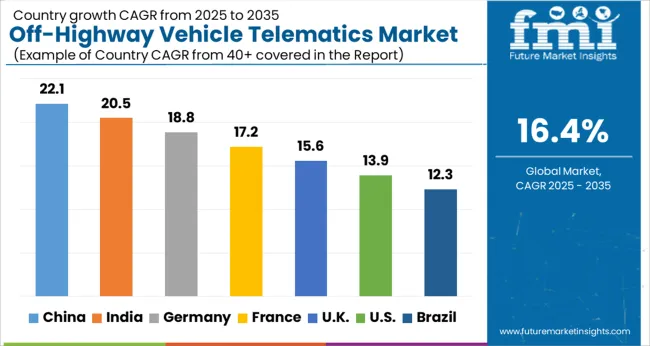 Off Highway Vehicle Telematics Market Cagr Analysis By Country