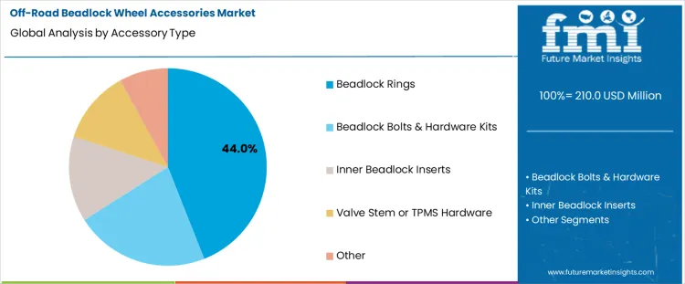 Off Road Beadlock Wheel Accessories Market Analysis By Accessory Type