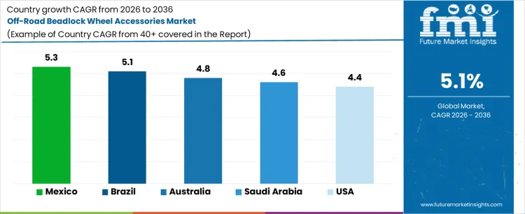 Off Road Beadlock Wheel Accessories Market Cagr Analysis By Country