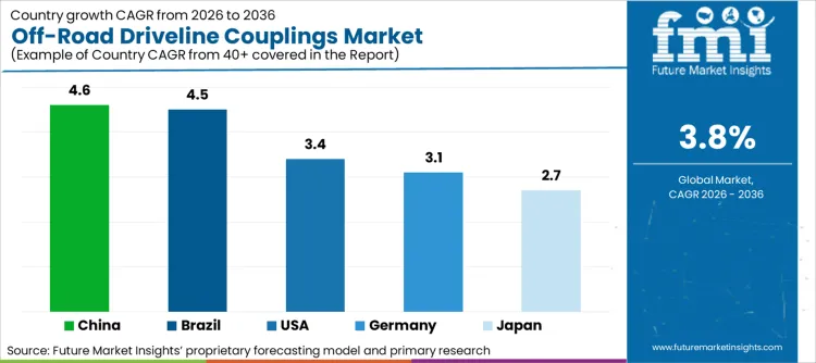 Off Road Driveline Couplings Market Cagr Analysis By Country