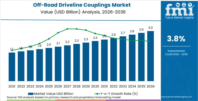 Off Road Driveline Couplings Market Market Value Analysis