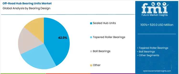 Off Road Hub Bearing Units Market Analysis By Bearing Design