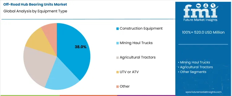 Off Road Hub Bearing Units Market Analysis By Equipment Type