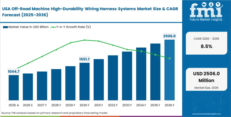 Off Road Machine High Durability Wiring Harness Systems Market Country Value Analysis