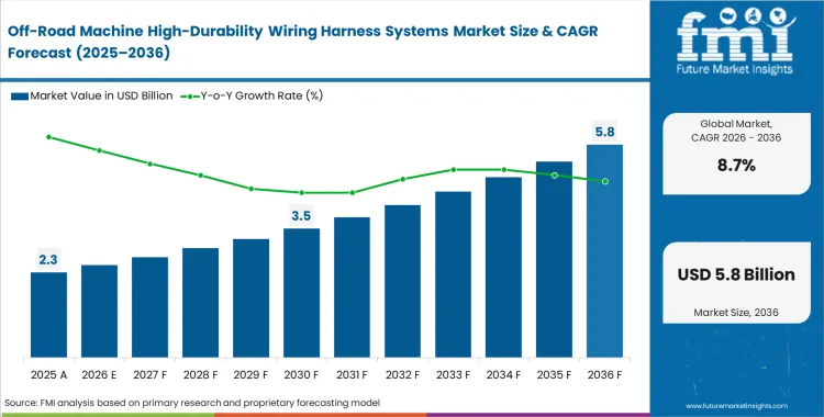Off Road Machine High Durability Wiring Harness Systems Market Market Value Analysis