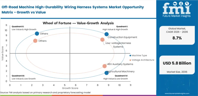 Off Road Machine High Durability Wiring Harness Systems Market Opportunity Matrix Growth Vs Value
