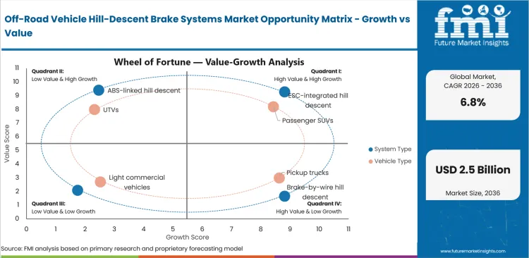 Off Road Vehicle Hill Descent Brake Systems Market Opportunity Matrix Growth Vs Value Off Road Vehicle Hill Descent Brake Systems Market Opportunity Matrix Growth Vs Value