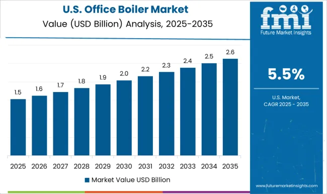 Office Boiler Market Country Value Analysis