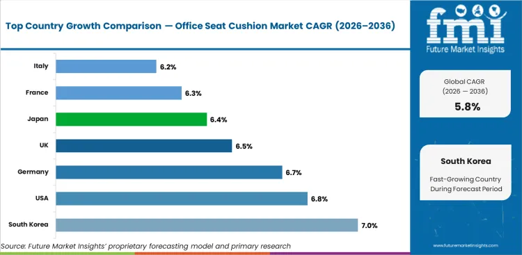 Office Seat Cushion Market Cagr Analysis By Country